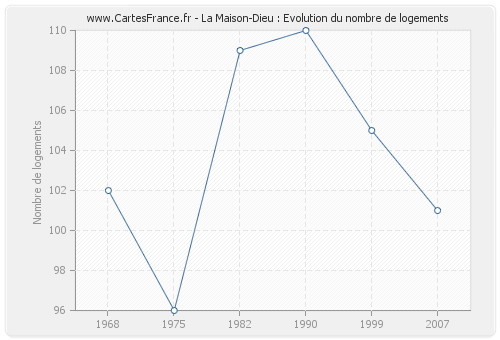 La Maison-Dieu : Evolution du nombre de logements